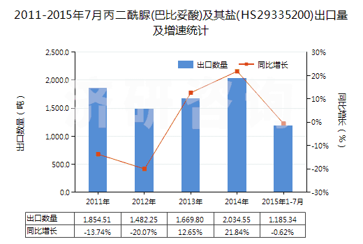 2011-2015年7月丙二酰脲(巴比妥酸)及其鹽(HS29335200)出口量及增速統(tǒng)計(jì) 2011-2015年7月丙二酰脲(巴比妥酸)及其鹽(HS29335200)出口量及增速統(tǒng)計(jì)